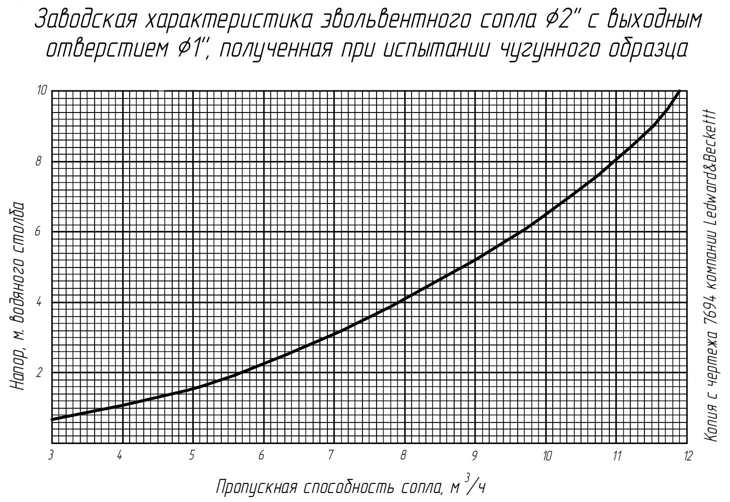 Расход воздуха кг ч. Эвольвентное сопло градирни. Расход сопло. Расход воздуха сопло. Расход воздуха по соплу.